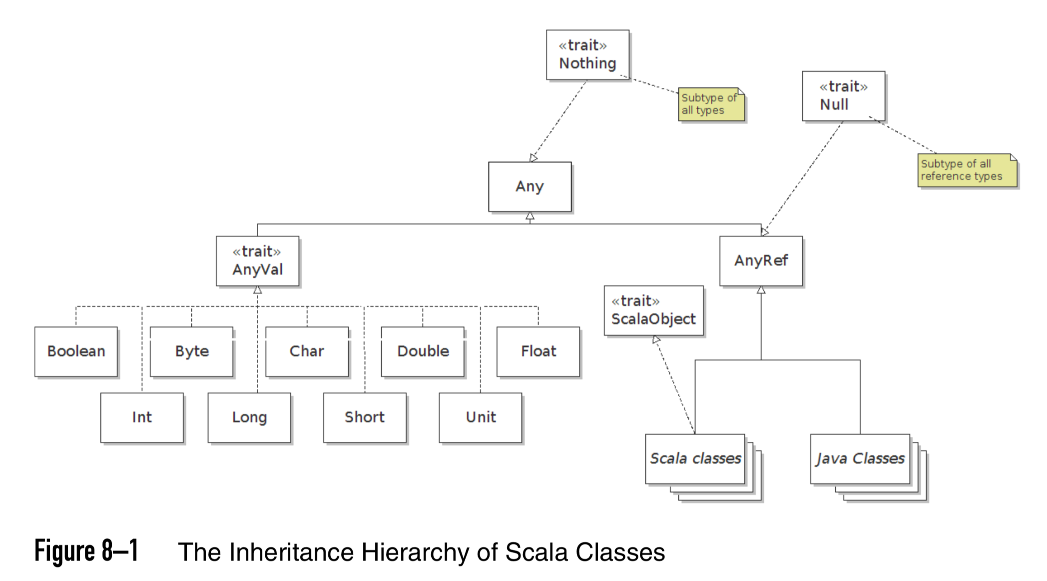 Scala Classes Hierarchy Diagram